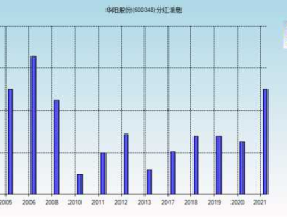华阳股份股 华阳股份历年高分红后的走势？