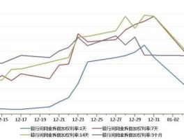 银行间隔夜回购利率？同业银行间拆借利率？