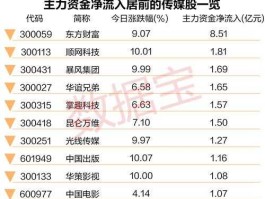 华谊兄弟股票？华谊兄弟的股票现在还能买吗？这么高'？