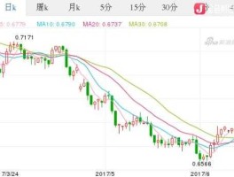 欧元兑澳元走势分析，在澳大利亚用欧元还是英镑？