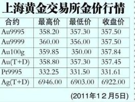 今日上海黄金交易所金价？黄金黄金的金价是跟上海黄金交易所价格实时对接的吗？