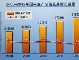 2012年国内生产总值？我国2012年的国民生产总值世界排名第几？