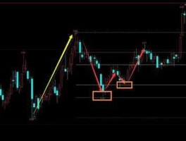 黄金k线图基础知识，K线图如何画黄金分割线？