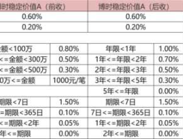王亚伟离职 博时信用债券c和博时信用债券a的区别是什么？