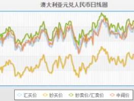2020澳元汇率走势预测(2020澳元汇率暴跌)