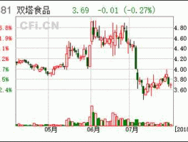 双塔食品股票，双塔食品原史股票多少钱？