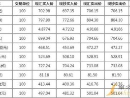 美元中国银行今日汇率牌价表（美元汇率中国银行汇率查询今日）