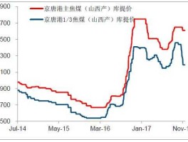 煤炭价格走势 民用煤炭每吨价格？