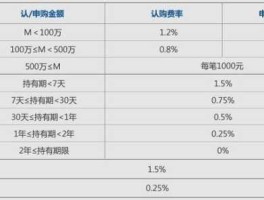 什么是基金申购费率 基金里的申购费率和赎回费率是什么意思？