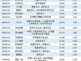 医药板块龙头股？中药龙头前三名？