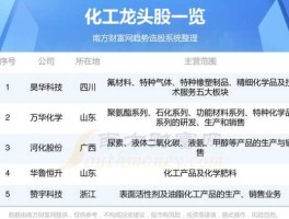 002068股票，化工龙头股票有哪些？