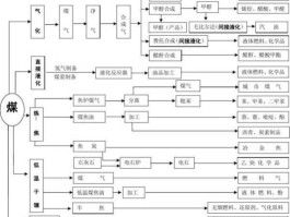 煤化工是以煤为原料，煤化工生产技术是具体学什么的？