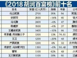2015胡润百富榜（世界十大千万亿富豪排名？）