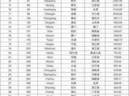 中国十大有钱城市（全世界GDP最高的十个城市有哪些？）