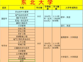 东北成人社区（东北大学成人自考本科通过率？）