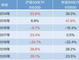 沪深300和中证500（沪深300和中证500和中证1000）