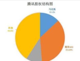 腾讯股份（百分之一的股份能卖多少钱？）