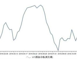 国际原油最新消息价格？wti原油指数？