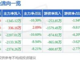 600280股票？万润科技啥时候复牌啊？
