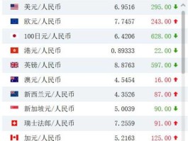 美元对换人民币 美元换成人民币，怎么算？