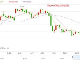 黄金现货价格走势图，国际金价看现货黄金还是原货黄金？