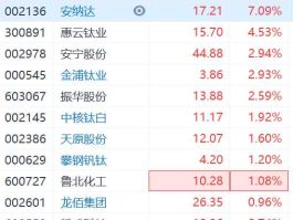 002136 磷化工概念股一览？