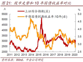 股市房产债市（中国楼市股市债市规模）