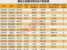 股市化工氟（氟化工概念股票一览表）