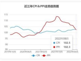 CPI下降对股市（CPI下降对股市的影响）