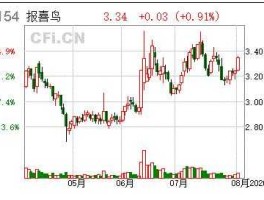 报喜鸟002154？什么鸟股市，天天跌多涨少？