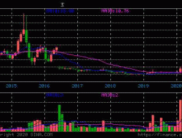 300206？300206理邦仪器支撑位是多少？