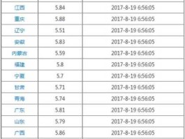 今天0号柴油价格，0号柴油什么时间降价？