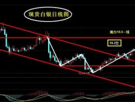 现货白银走势图k线（现货白银走势图k线图解）