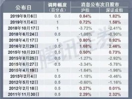 央行降息对股市的影响？央行降息对央行股票有什么影响？