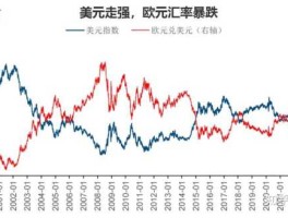 美元欧元汇率（美元欧元汇率走势图）