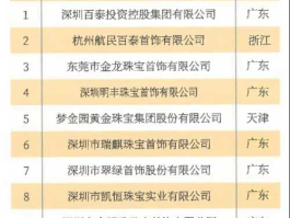 中国黄金十大名牌排行榜(黄金品牌排行榜前十名)