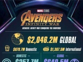 复仇者联盟3全球票房（2021全球票房排行榜前十名？）