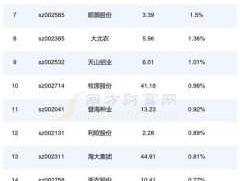 股票002215（生态农业概念股有哪些？）
