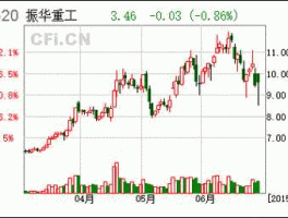 振华重工股票 600320振华重工是不是国企股？
