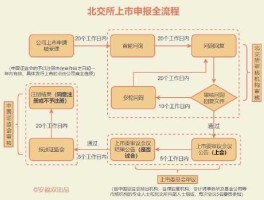 ipo申请？上市审核流程及时间？