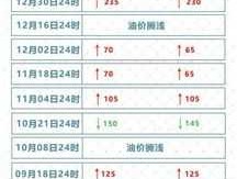 3月17日油价调整预测（3月17日油价调整预测表）