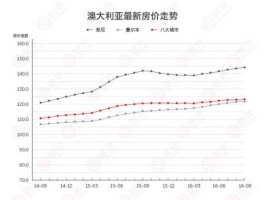 澳洲房价走势（澳洲房子多少钱一套？）