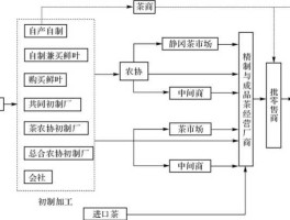 卖茶叶（卖茶叶的最新商业模式？）