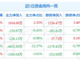 六国化工资金流向，六国化工主营业务？
