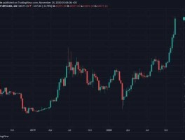 比特币价格历史价格走势图（比特币历史价格走势图视频）