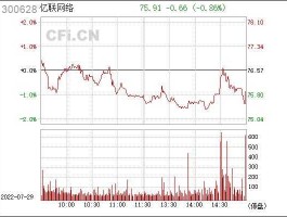 300628亿联网络（300628亿联网络目标价）