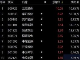 云维股份吧（煤炭龙头股有哪些？）