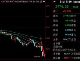 600674？请问600674川投股份已跌了好几天，是否可补仓？