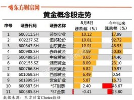 香港黄金，香港黄金股有哪些？