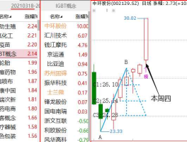 热点概念股（如何确定一轮行情的热点板块，以及在这个热点板块中如确定龙头股？）
